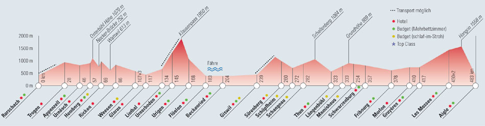 Höhenprofil der Radreise "Alpenpanorama-Route"