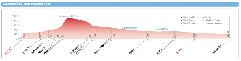 Höhenprofil der Radreise "Graubünden-Route"