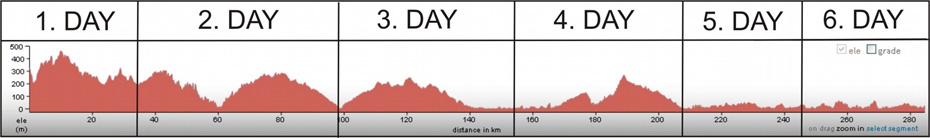 Höhenprofil der Inselhüpfen-Radreise "Istrien mit MTB"