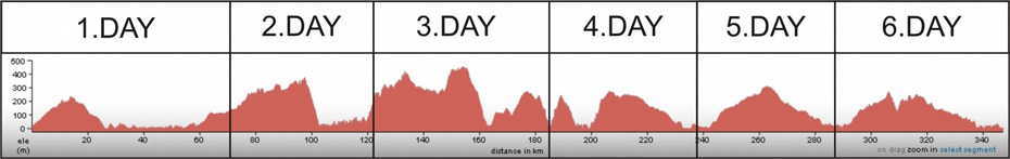 Höhenprofil der Radreise "Istrien-Rundreise"
