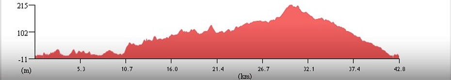 Höhenprofil des fünften Tages der Radreise "Istriens Weinstraße"