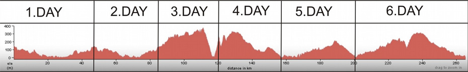 Gesamtes Höhenprofil der Radreise "Istriens Weinstraße"