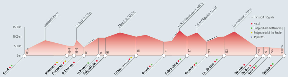 Höhenprofil der Radreise "Jura-Route"