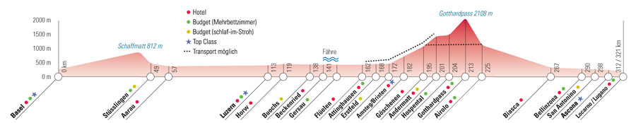 Höhenprofil der Radreise "Nord-Süd-Route"
