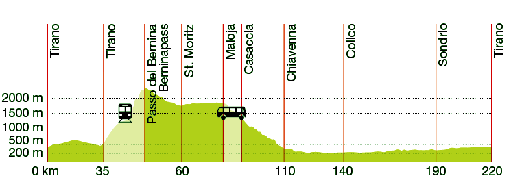 Höhenprofil zur Radreise "St. Moritz, Bernina und Comer See"