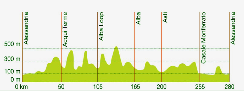 Höheprofil der Radreise "Piemont Rundfahrt ab/bis Alessandria" - Variante Übernachtungen in Alba