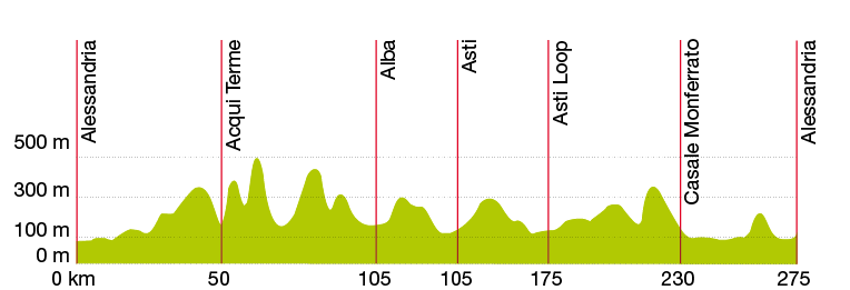 Höheprofil zur Radreise "Piemont Rundfahrt"